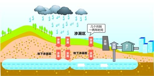 建設海綿城市，加強城市生態韌性