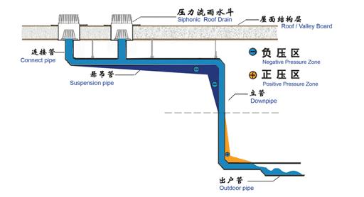 虹吸排水系統的整體性能怎么樣？