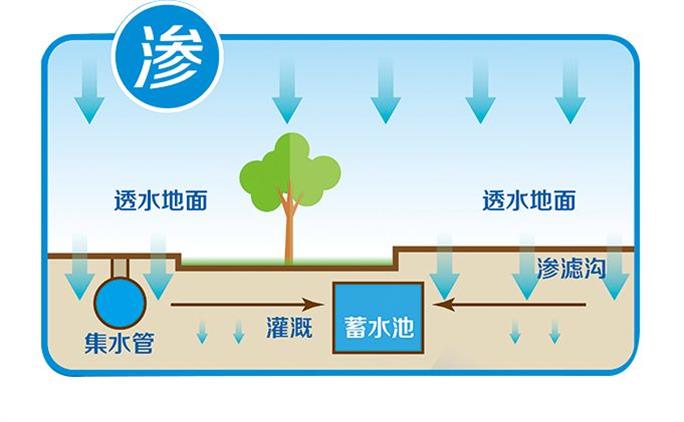 雨水收集利用系統的經