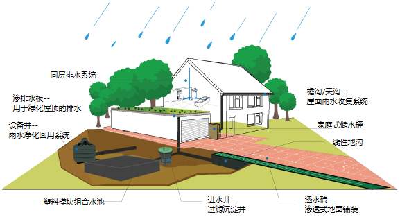 雨水收集系統的要求是什么？