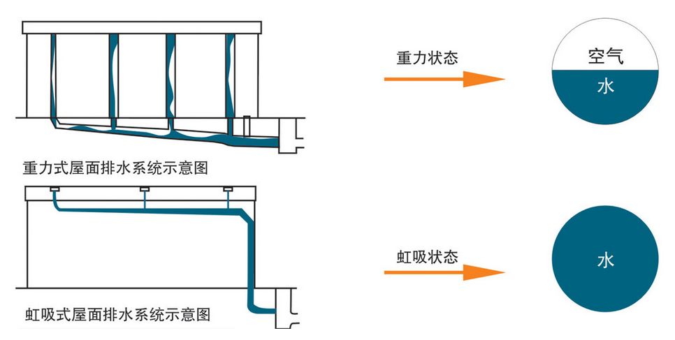 虹吸排水系統怎樣才能做到有創新呢？