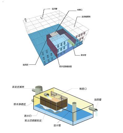 雨水收集池有何用途，設