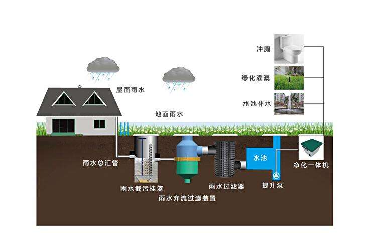 簡析建造雨水收集系統的成本是多少？